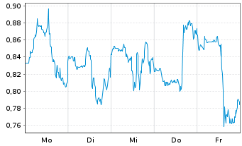 Chart Mini Future Short Riot Blockchain - 1 Woche