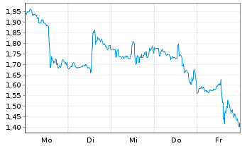 Chart Mini Future Long MasterCard - 1 Woche