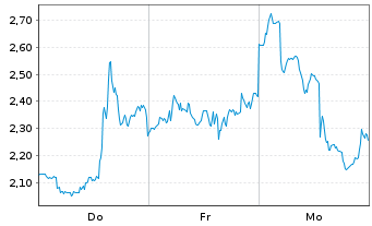 Chart Mini Future Short ARM Holdings - 1 Woche