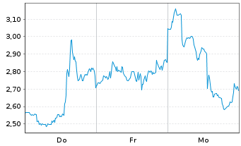 Chart Mini Future Short ARM Holdings - 1 Woche