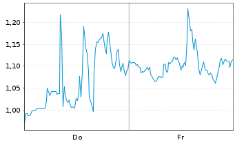 Chart Mini Future Long Caterpillar - 1 Woche