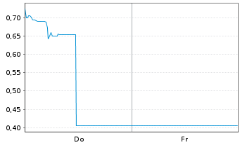 Chart Mini Future Short Caterpillar - 1 Woche