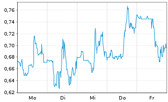 Chart Mini Future Short Ballard Power Systems - 1 Woche