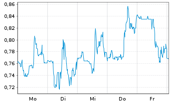 Chart Mini Future Short Ballard Power Systems - 1 Woche