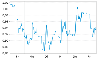 Chart Mini Future Short Ballard Power Systems - 1 Woche