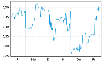 Chart Mini Future Long SoftBank - 1 Woche