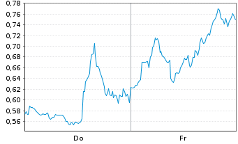 Chart Mini Future Short Cameco - 1 Woche