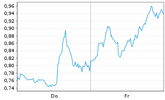 Chart Mini Future Short Cameco - 1 Woche