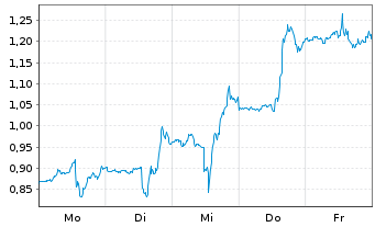 Chart Mini Future Short JPMorgan Chase - 1 Woche