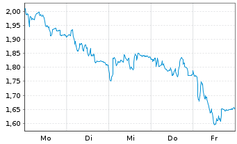 Chart Mini Future Short PVA TePla - 1 Woche