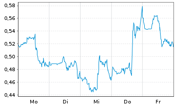 Chart Mini Future Short Endeavour Silver - 1 Woche