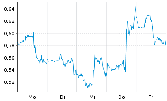 Chart Mini Future Short Endeavour Silver - 1 Woche