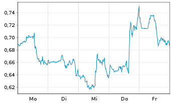 Chart Mini Future Short Endeavour Silver - 1 Woche