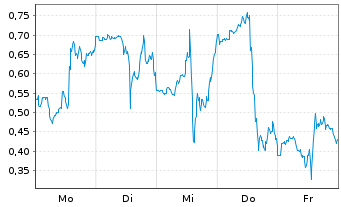 Chart Mini Future Long Bloom Energy - 1 Woche