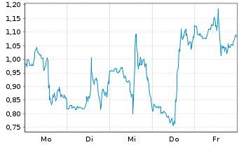 Chart Mini Future Short Bloom Energy - 1 Woche
