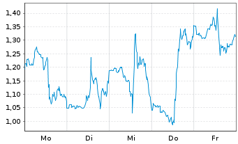 Chart Mini Future Short Bloom Energy - 1 Woche
