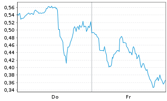 Chart Mini Future Long Cameco - 1 Woche
