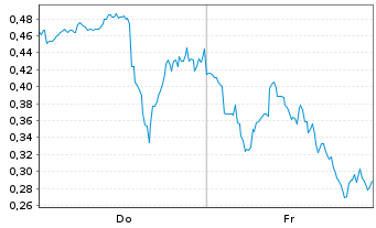 Chart Mini Future Long Cameco - 1 Woche