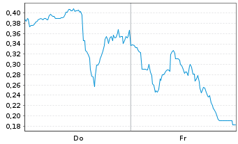 Chart Mini Future Long Cameco - 1 Woche