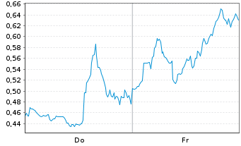 Chart Mini Future Short Cameco - 1 Woche