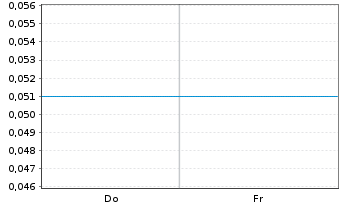 Chart Mini Future Short Cavendish Hydrogen - 1 Woche