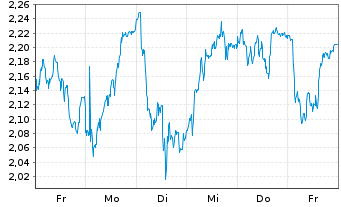 Chart Mini Future Long Sixt - 1 Woche