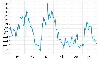 Chart Mini Future Short Sixt - 1 Woche