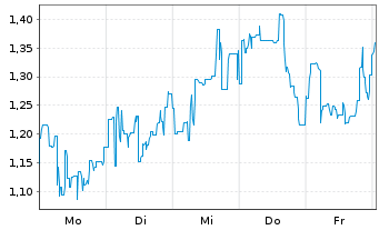 Chart Mini Future Long Petroleo Brasileiro - 1 Week