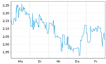 Chart Mini Future Short Petroleo Brasileiro - 1 Woche