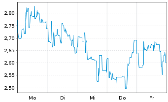 Chart Mini Future Short Petroleo Brasileiro - 1 Woche