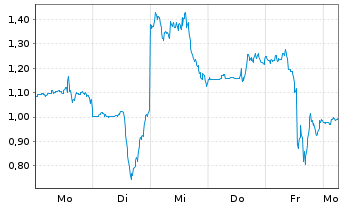 Chart Mini Future Short Moderna - 1 Woche