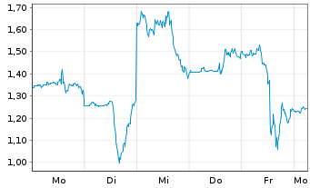 Chart Mini Future Short Moderna - 1 Woche