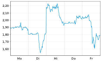 Chart Mini Future Short Moderna - 1 Woche
