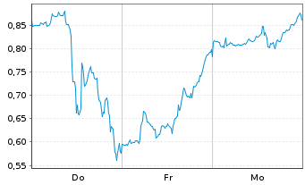 Chart Mini Future Long Altria - 1 Woche