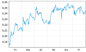 Chart Mini Future Long Vodafone - 1 Woche