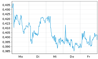 Chart Mini Future Short Vodafone - 1 Woche