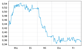Chart Mini Future Long Hypoport - 1 Week