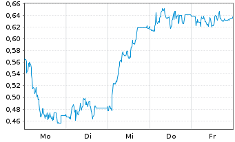 Chart Mini Future Short Hypoport - 1 Woche