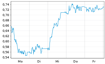 Chart Mini Future Short Hypoport - 1 Week