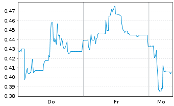 Chart Mini Future Long Formycon - 1 Woche