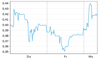 Chart Mini Future Short Formycon - 1 Woche