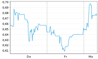 Chart Mini Future Short Formycon - 1 Woche