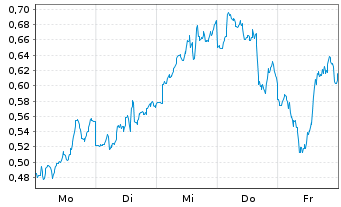 Chart Mini Future Long BHP - 1 Woche