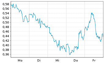 Chart Mini Future Short BHP - 1 Woche