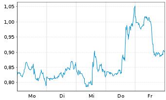 Chart Mini Future Short Hecla Mining - 1 Woche