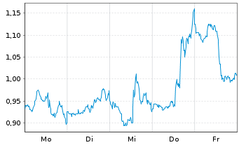 Chart Mini Future Short Hecla Mining - 1 Woche