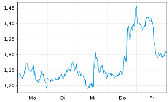 Chart Mini Future Short Hecla Mining - 1 Week