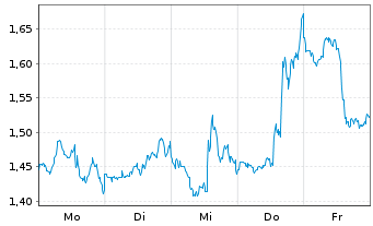Chart Mini Future Short Hecla Mining - 1 Woche