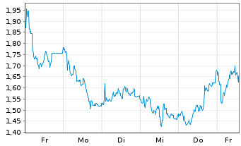 Chart Mini Future Short Glencore - 1 Woche