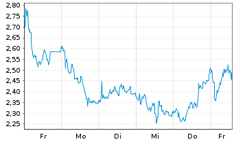 Chart Mini Future Short Glencore - 1 Woche
